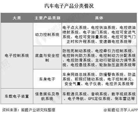 2020年中国汽车电子行业市场现状及发展趋势分析 新能源汽车驱动行业快速前行